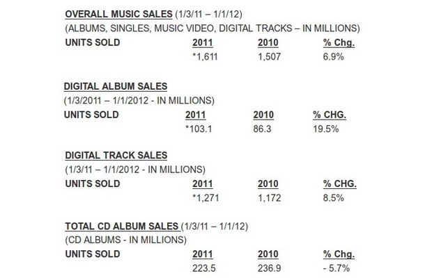 2011年のアメリカでの音楽販売統計