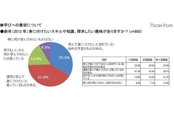 新年（2012年）身に付けたいスキルや知識、探求したい趣味がありますか