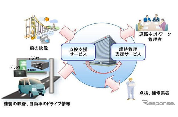 岐阜大学、富士通 道路ネットワーク維持管理支援サービスの概要