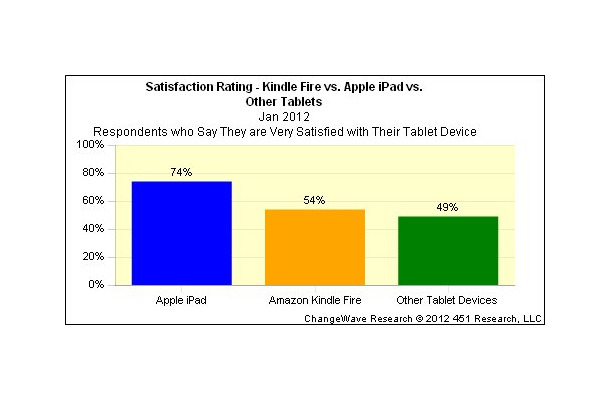 Kindle Fire、iPad、アンドロイドタブレットの満足度