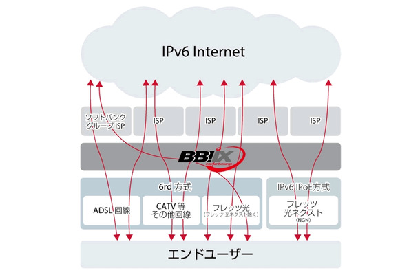 BBIXによるIPv6への取り組みイメージ