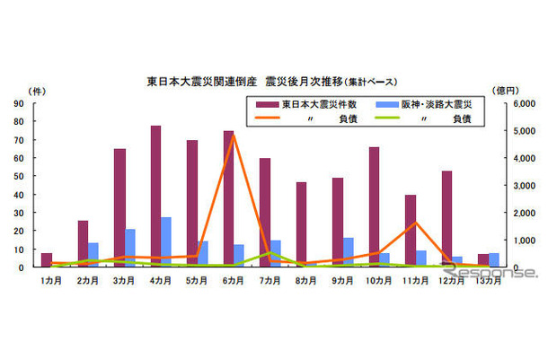 東日本大震災関連倒産　震災後月次推移（集計ベース）