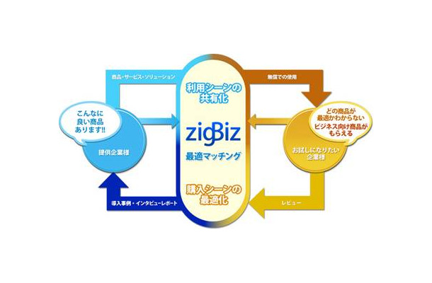 「zigBiz」のサービスフロー