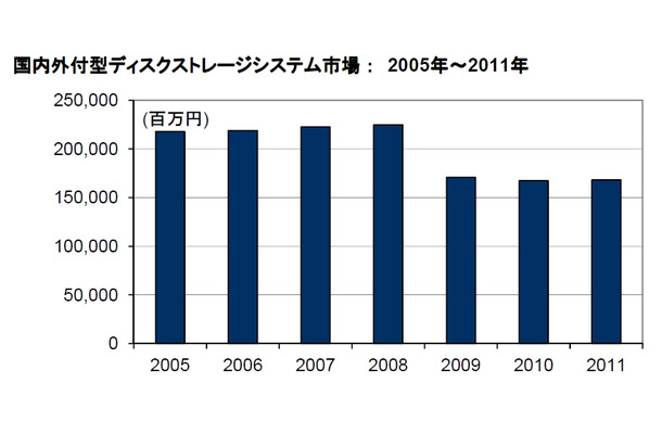 国内外付型ディスクストレージシステム市場：2005年～2011年