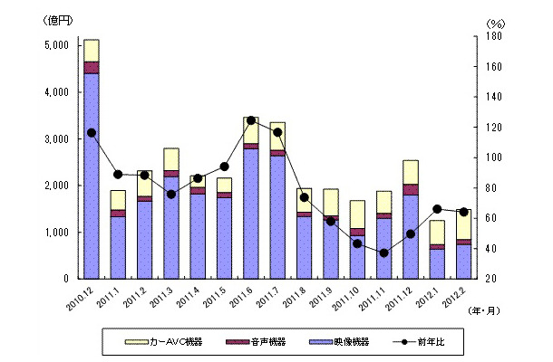 「過去15ヵ月の民生電子機器国内出荷金額の推移/グラフ」（JEITA調べ）