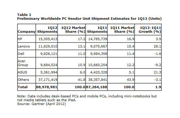 2012年第1四半期のパソコン出荷台数