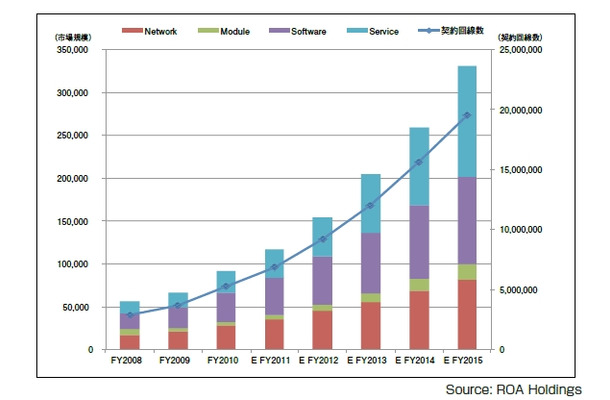 カテゴリー別M2M市場規模予測（2008年～2015年）（unit: million yen）