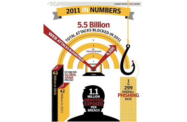 2011年の概要「55億件以上の悪質な攻撃が遮断された」