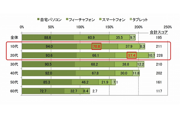 インターネット利用率（端末別）[複数回答]