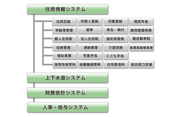 4町が利用するシステム機能