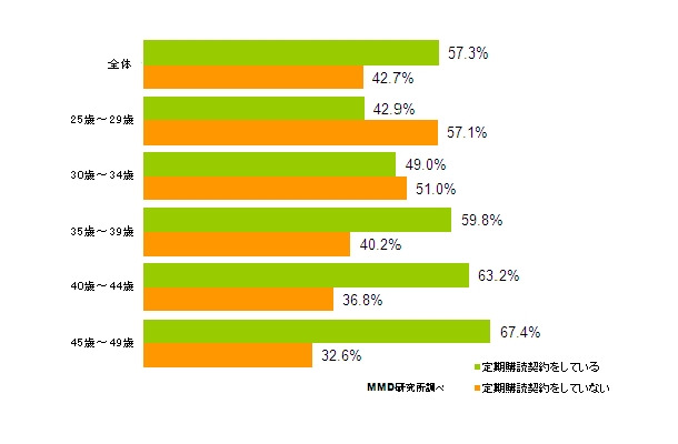 年代別・新聞定期購読率
