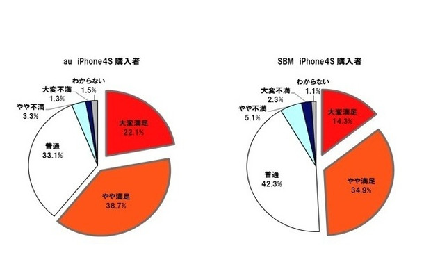 iPhone 4Sの携帯電話会社としてau/ソフトバンクを選んだことについて満足していますか。（n＝2000。au：1000、SBM：1000）　注：ウェイトバック集計は行なっていない。2012年5月