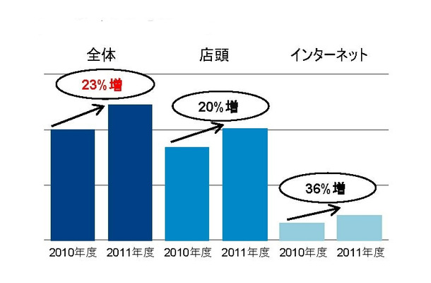 「2011年度と10年度のヘッドセットの販売数量比較（店頭販売・インターネット販売別）」（GfKジャパン調べ）