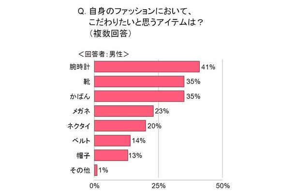 こだわりたいアイテムは？