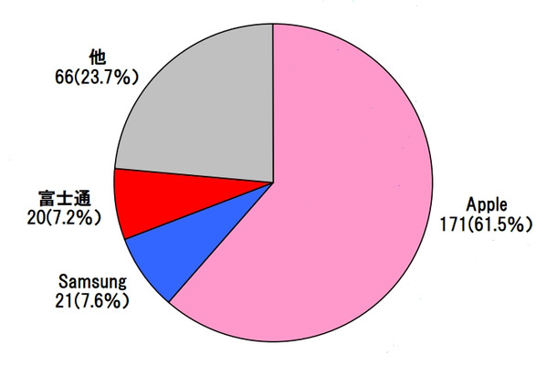 2011年度タブレット端末のメーカー別出荷台数・シェア（台数：万台）