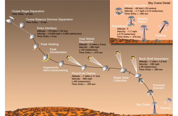 キュリオシティの着陸手順