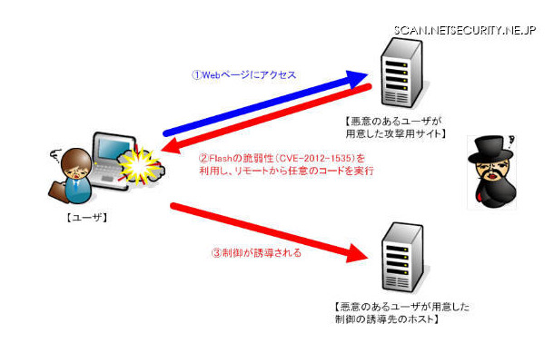 検証は、Windows XP SP3上のInternet Explorer 6 Flash Player 11.3.300.270を検証ターゲットシステムとして実施。