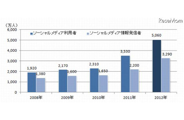 ソーシャルメディア人口推計値