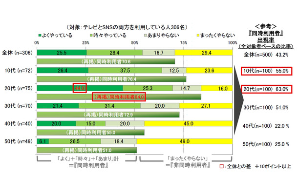 テレビ番組内容をネタに、テレビを観ながらソーシャルメディアでつぶやいたり、書込みをしたりすることはありますか