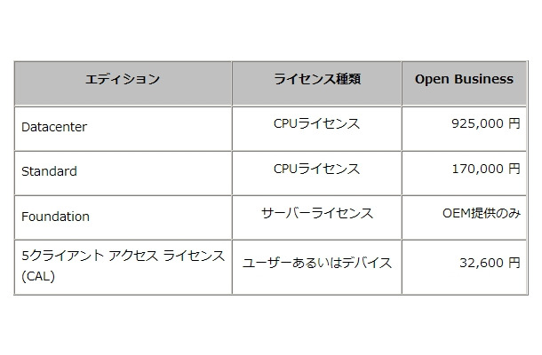 Windows Server 2012 ボリュームライセンス参考価格（税抜）