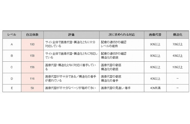 アクセシビリティレベル（基本レベル）評価の集計結果一覧