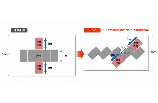 傾斜配置の効果（イメージ）