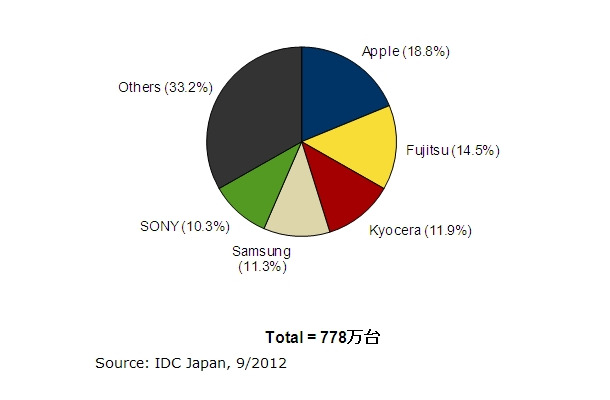 2012年 第2四半期　国内携帯電話出荷台数ベンダー別シェア