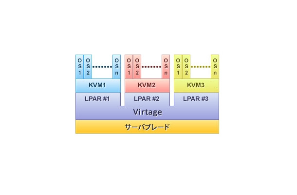 LPAR上でKVMを複数動作させることが可能