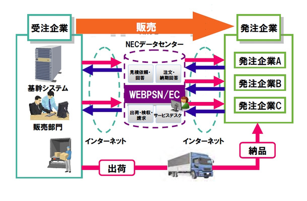 「WEBPSN/EC」の概要図