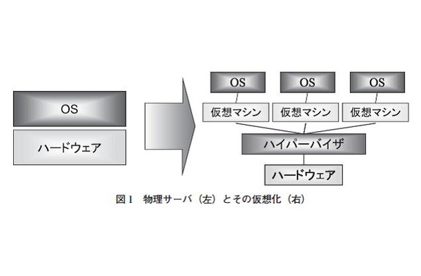 図1：物理サーバ（左）とその仮想化（右）