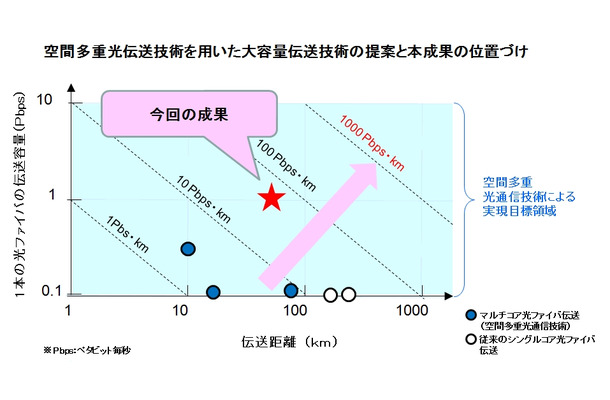 大容量伝送技術（NTT）