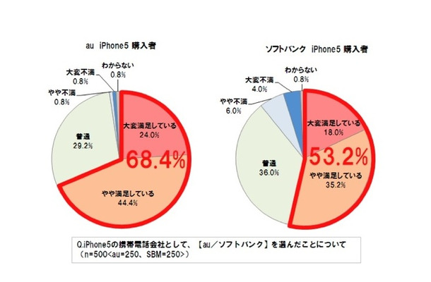 iPhone 5　通信会社選択の満足度に関する調査