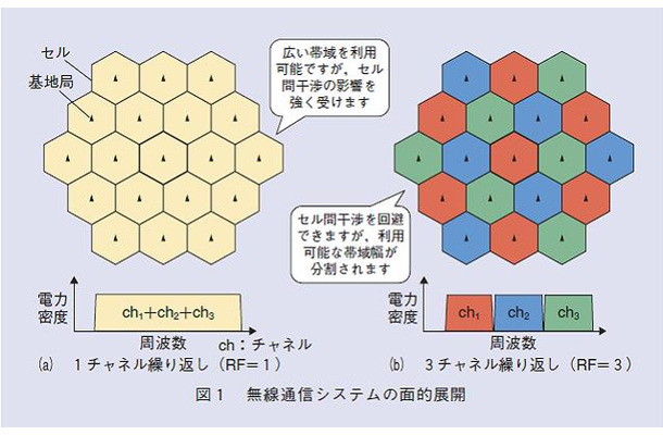 図1：無線通信システムの面的展開