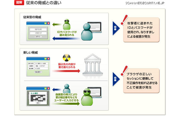 従来の脅威との違い