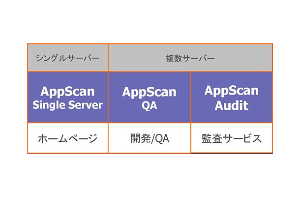 　ウォッチファイアは3月30日より、Webアプリケーション脆弱性検査ソフトウェアの新製品「AppScan（アップスキャン）7」の出荷を開始する。