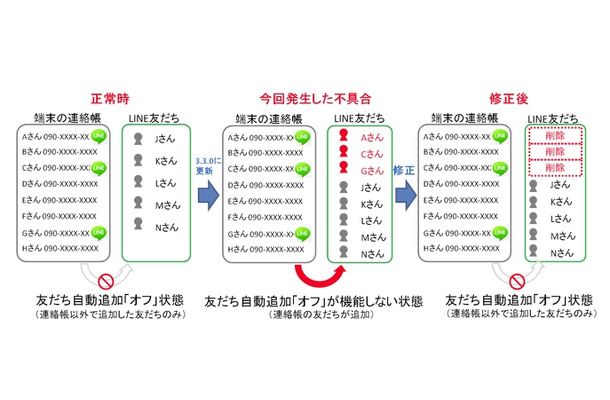 今回発生した不具合