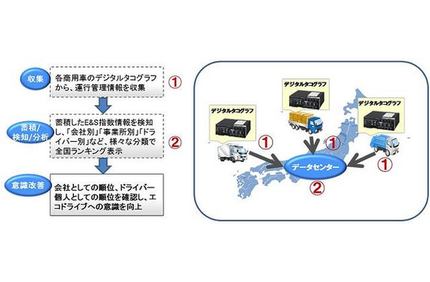 富士通・TRIAS/TR-SaaS エコ＆セーフティドライブベンチマークサービス