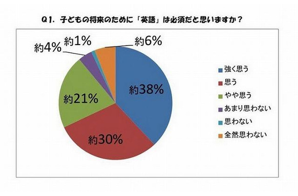 子どもの将来のために「英語」は必須だと思いますか？