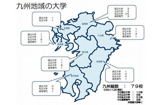 九州管内産学官連携の実施状況調査2011「九州地域の大学」
