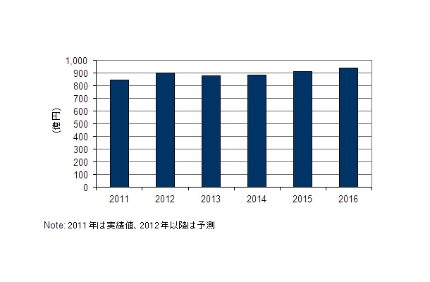 国内医療／介護保険者関連IT市場 IT支出額予測： 2011年～2016年