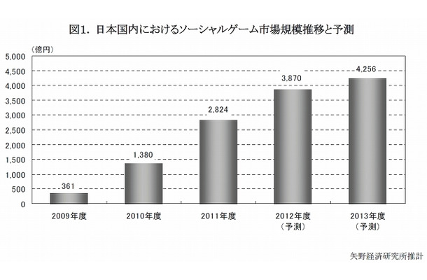 日本国内におけるソーシャルゲーム市場規模推移と予測