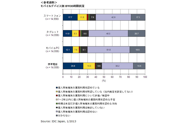 モバイルデバイス別BYOD利用状況（IDC Japan, 1/2013）
