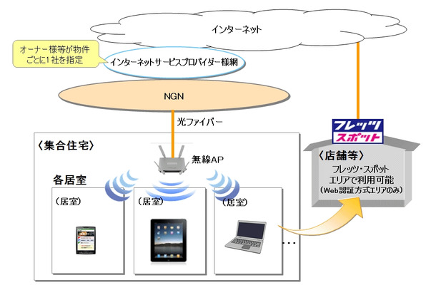 フレッツ 光WiFiアクセスのサービス提供イメージ