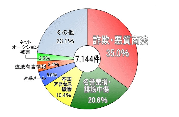 2012年中のサイバー犯罪対策課相談受理状況