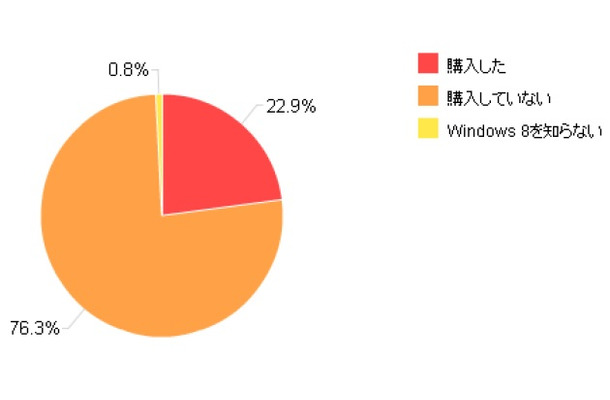 「Windows 8購入状況」（価格.comリサーチ）