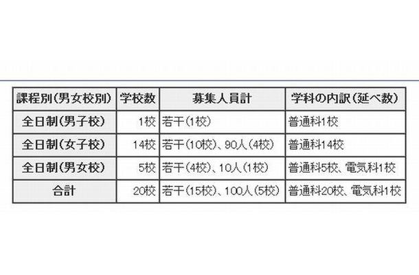 第二次募集の概要