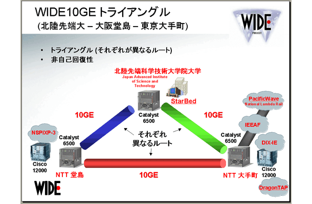 WIDEプロジェクトが東京・大阪・北陸をつなぐ広域10ギガイーサネット網