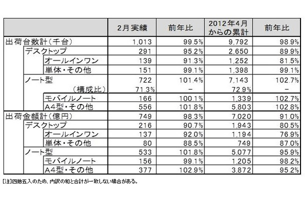 「パーソナルコンピュータ国内出荷実績（2013年2月単月）」（JEITA調べ）