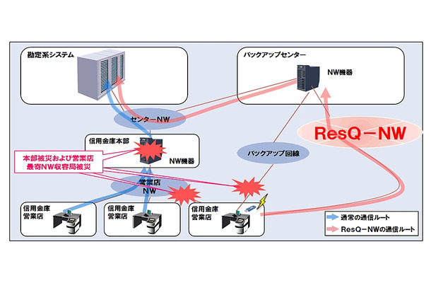 「ResQ-NW（レスキューネットワーク）」の概要