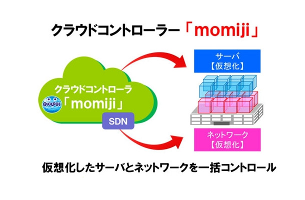「momiji」によりSDNをコントロールする